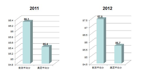 图3: 2011、2012年中期检查得分对比 图3: 2011、2012年中期检查得分对比