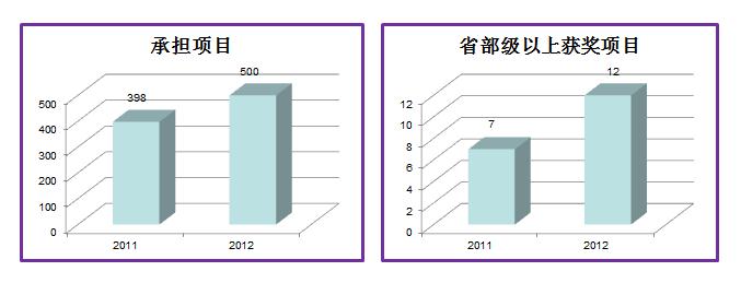 图2: 2011、2012年我院项目与成果对比 图2: 2011、2012年我院项目与成果对比
