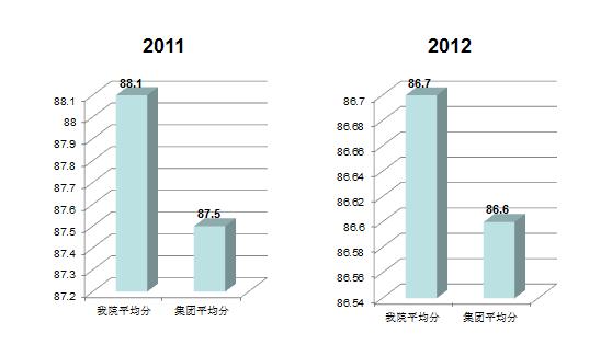 图4: 2011、2012年验收得分对比 图4: 2011、2012年验收得分对比