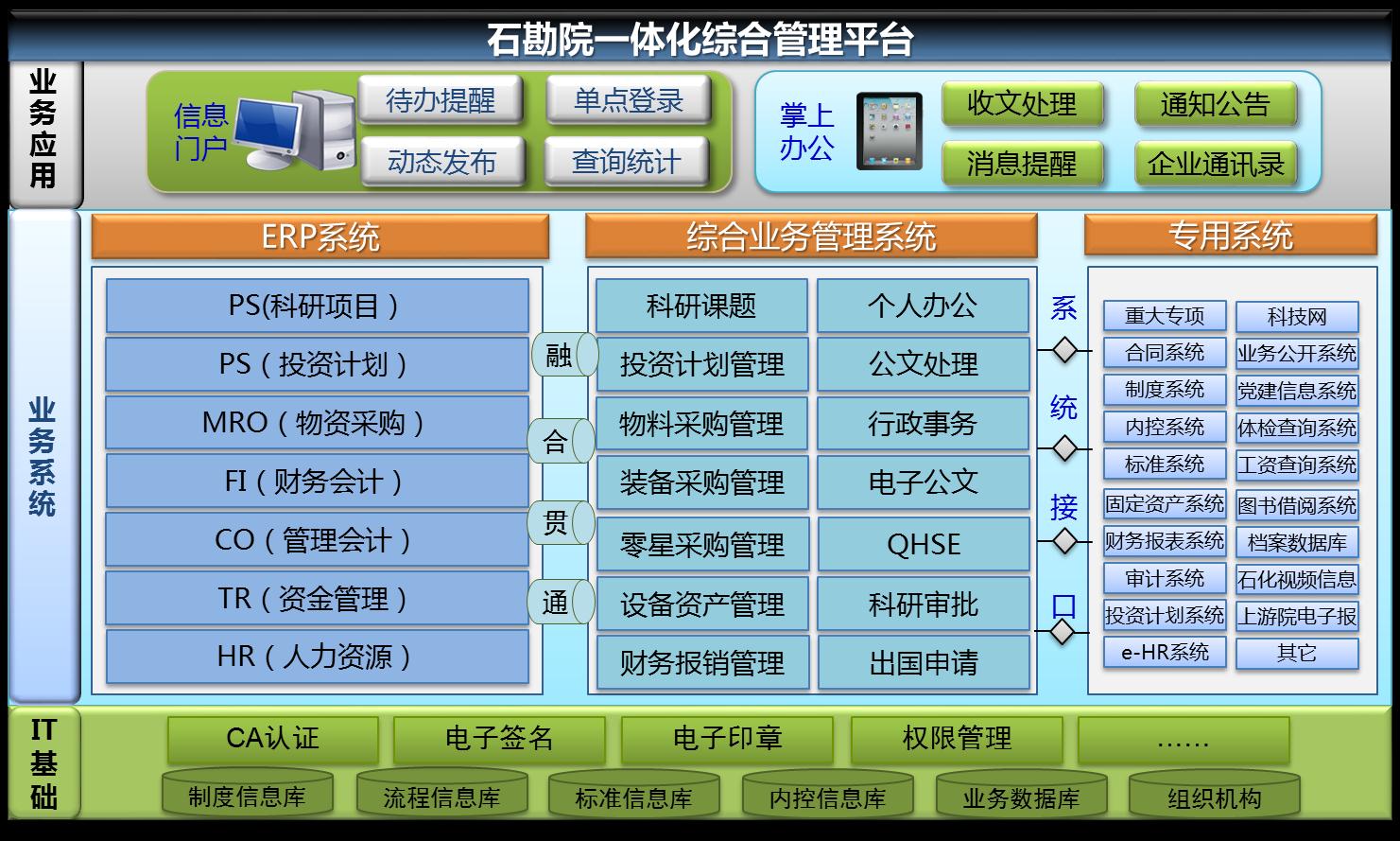 图2:石勘院一体化综合管理平台系统架构图